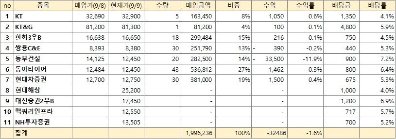  ISA #1. 계좌 개설 및 고배당주 1회 투자