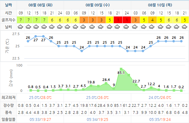 샌드파인CC 가격 및 날씨