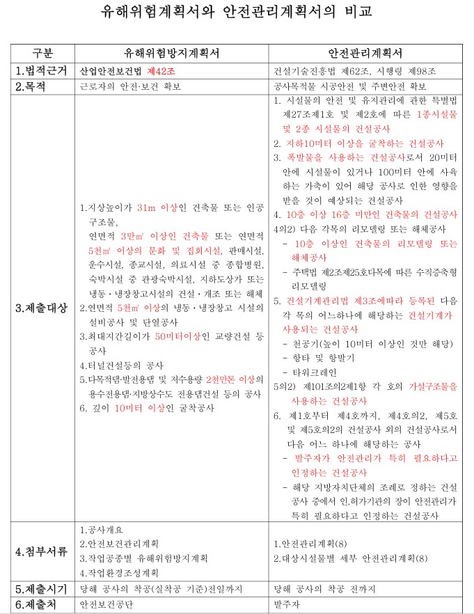 유해위험방지계획서 안전관리계획서 차이점