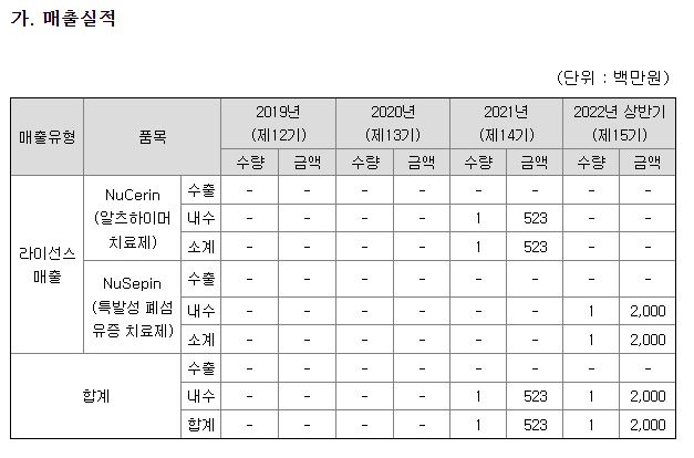 기업매출실적