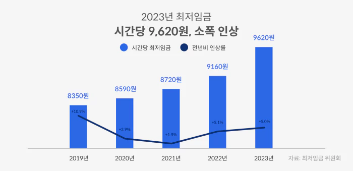 2019 2023 최저 임금 인상표
