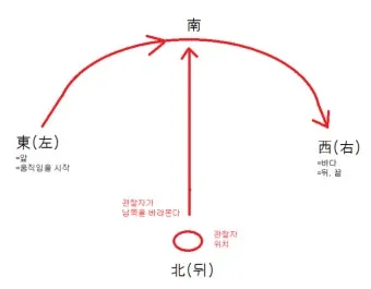 동서남북 방위표시 방법_8