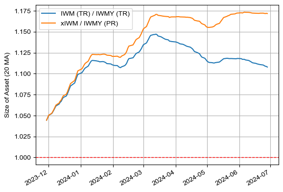 IWMY vs IWM (TR 및 동일한 현금 흐름을 만들었을 때)