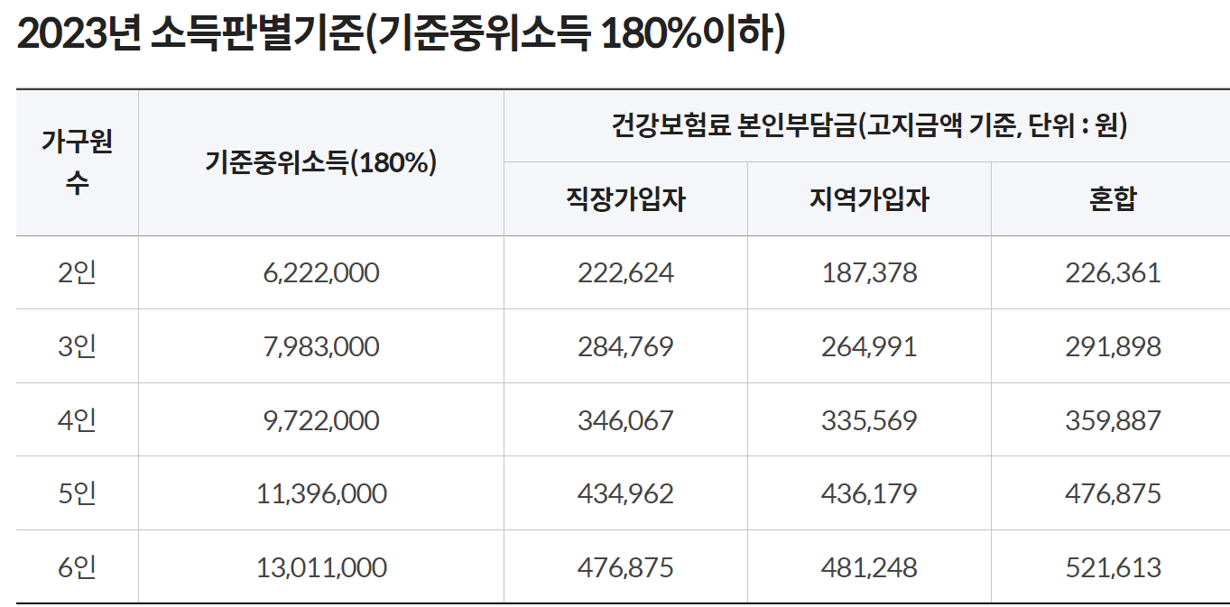 난임부부 시술비 지원 자격