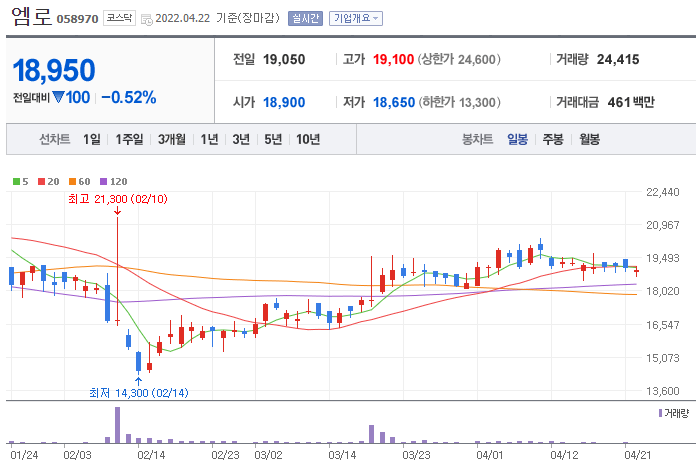 엠로-주가-차트