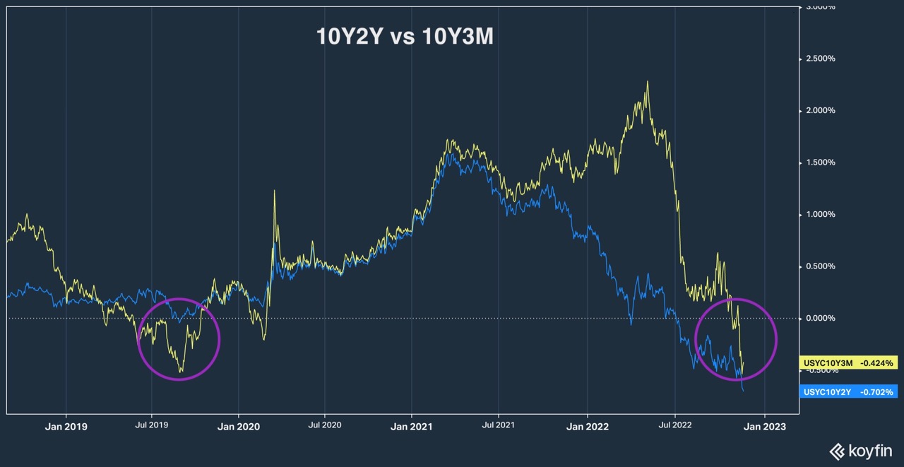 10Y2Y vs 10Y3M