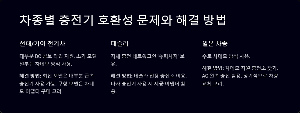 전기차 충전기 호환성 문제, 차종별 해결 방법