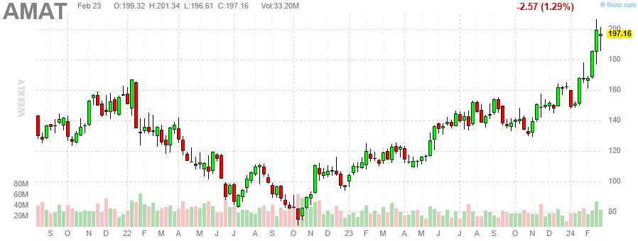 어플라이드 머티어리얼즈(Applied Materials) 주봉 차트 (출처-finviz.com)