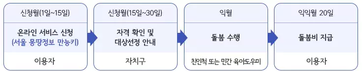 서울시 아이돌봄비 지급 절차