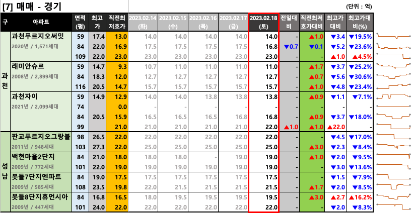 과천/판교 매매 최저 호가