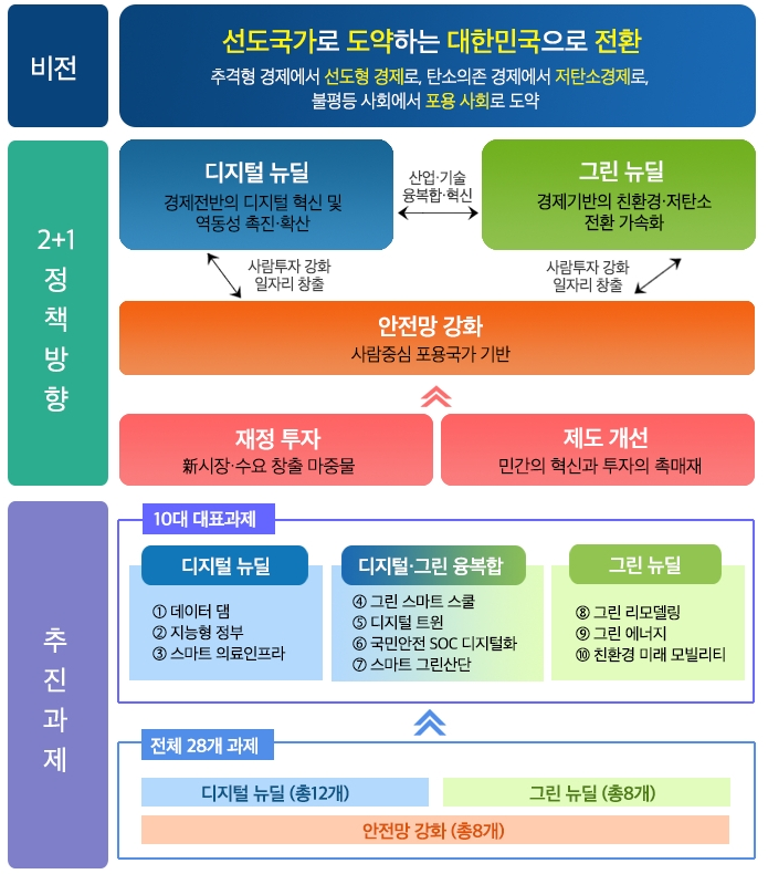 한국판 뉴딜의 비전과 정책 방향 그리고 추진과제