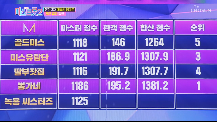  미스트롯2 메들리팀 미션전 최고시청률찍다! 노래모음 /팀구성/결과/