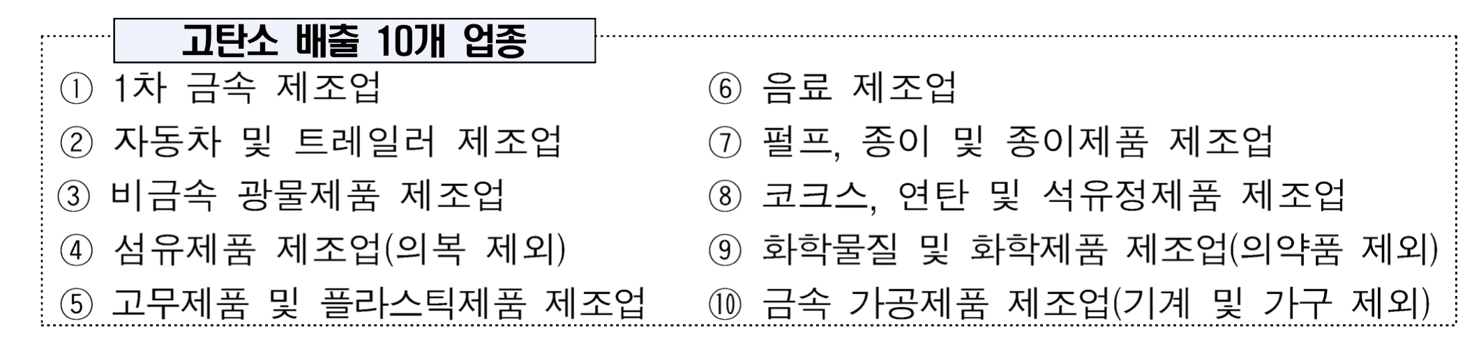 고탄소 배출 10개 업종 집중 지원