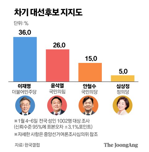  [테마주경험담] 이재명, 안철수, 윤석열 후보 대선테마주