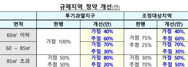 규제지역-청약개선