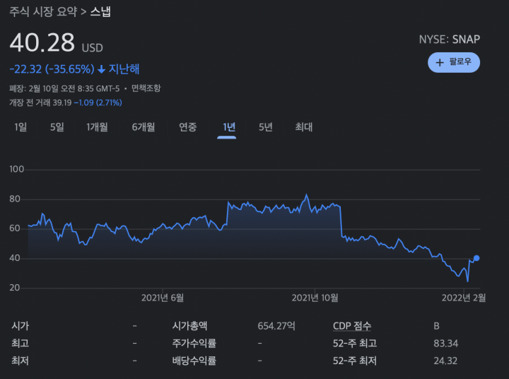 Snap-stock-2022-Feb.-10th-price-chart