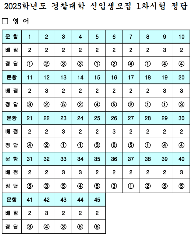 2025-경찰대-영어-정답