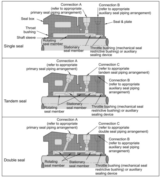 메커니컬실(Mechanical seal) 종류별 schematic diagram