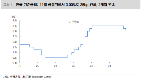 한국 기준금리: 11월 금통위에서 3.00%로 25bp 인하, 2개월 연