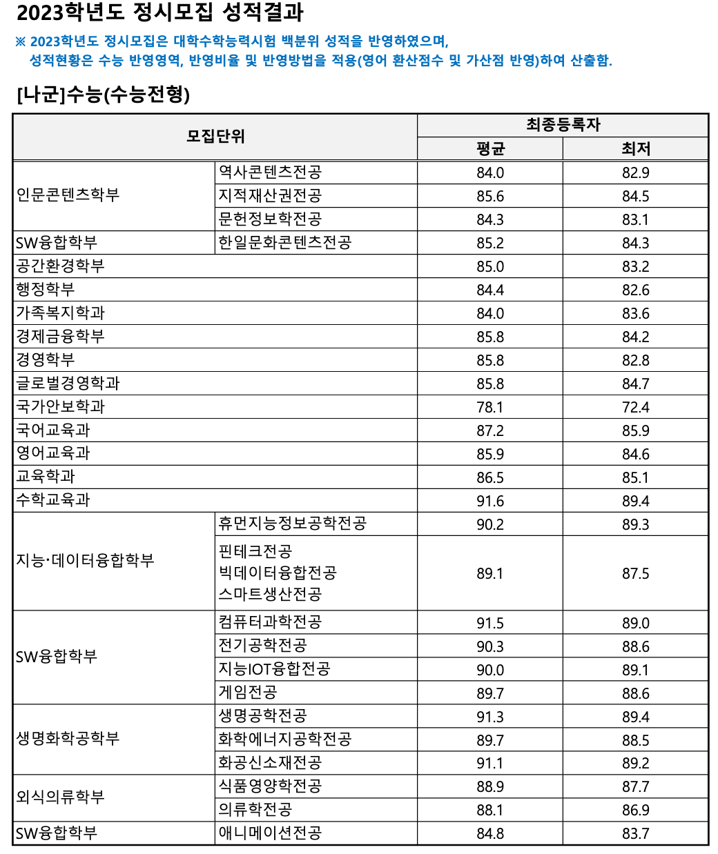 2023 상명대 정시 백분위 성적