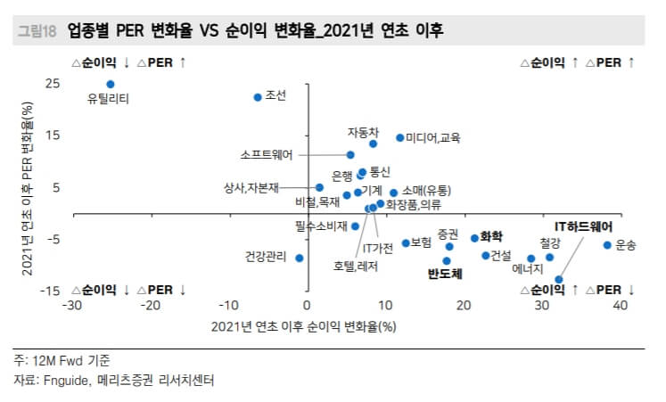 업종별 per대비 투자매력도