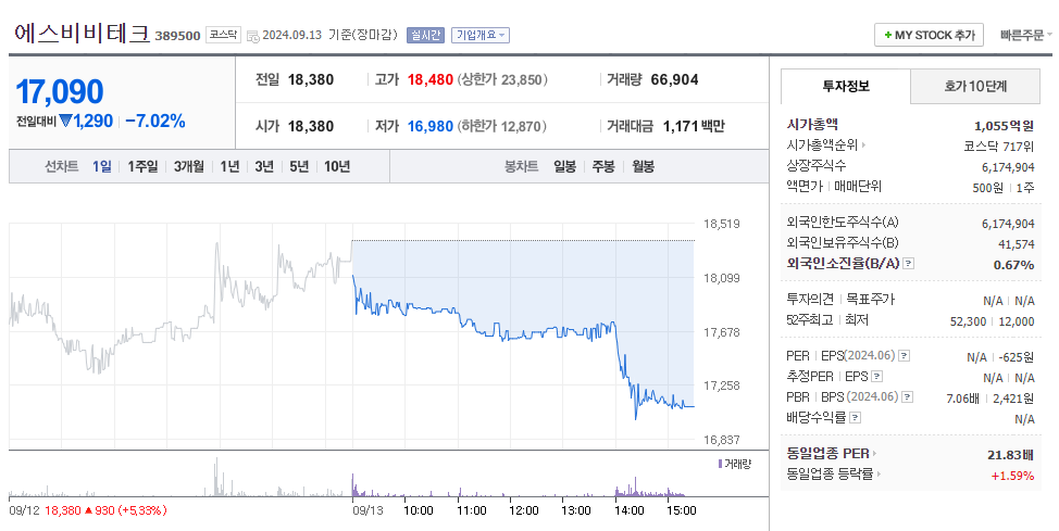 에스비비테크 주식하락이유, 주가분석, 주가전망에 대해서 / 거래량 감소 / 외국인/기관 매도