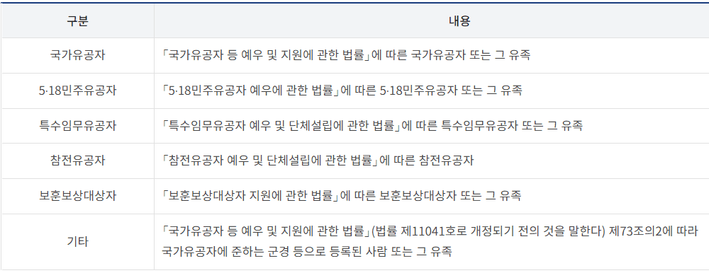 2024 국가유공자 lh 기존주택 전세임대 신청 방법 및 임대조건