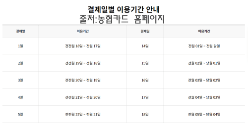 농협카드 결제일 변경