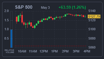 S&amp;P500 지수