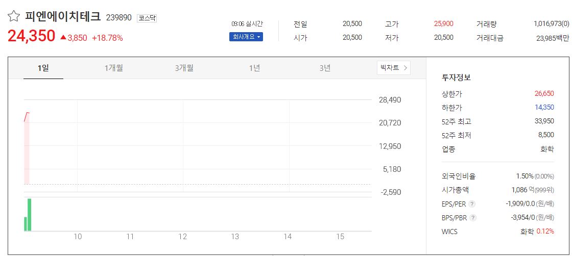  피엔에이치테크 상장일 주가 전망