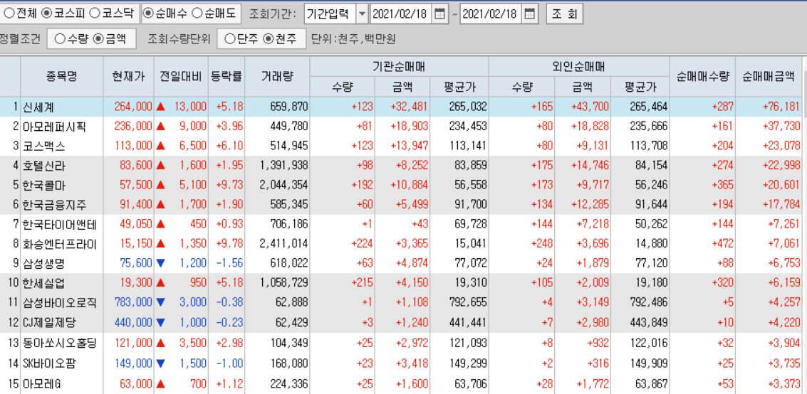  2월18일 코스피 코스닥 외국인 기관 동시 순매수 순매도 상위 종목 TOP 100