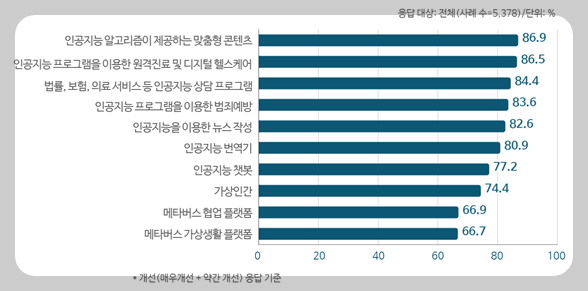 지능정보- 서비스-기대수준-그래프