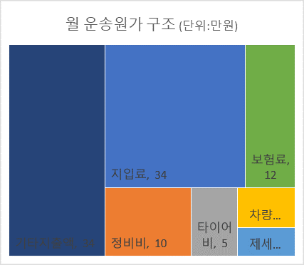  경남김해 GS25 FF/냉동 및 유제 배송 지입차 일자리 분석