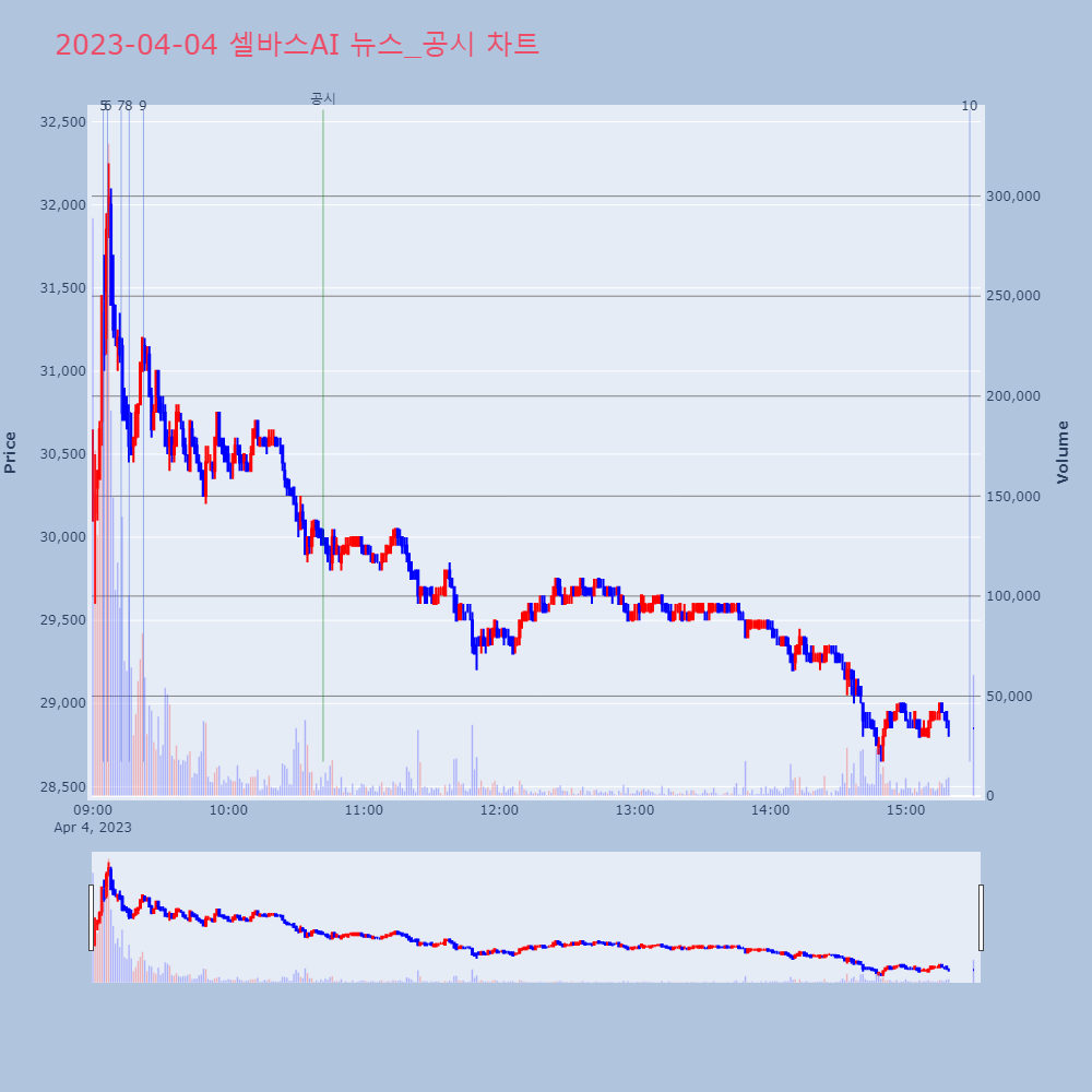 셀바스AI_뉴스공시차트