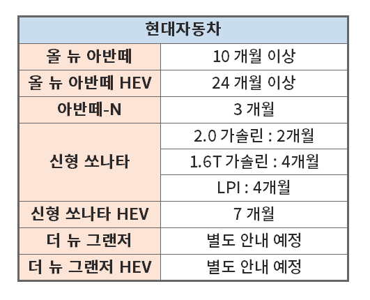 현대자동차 승용형 납기일정