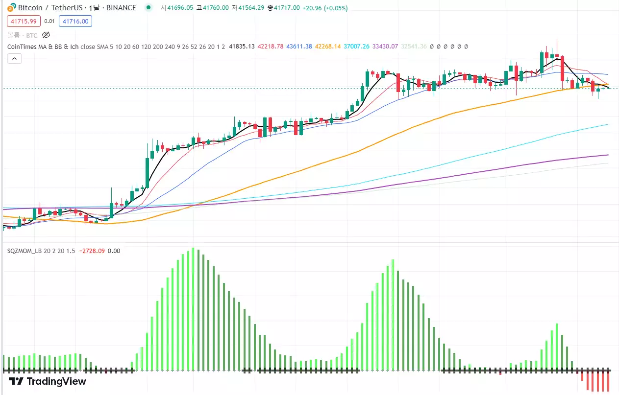  Squeeze Momentum Indicator 사용법 | 트레이딩뷰 보조차트