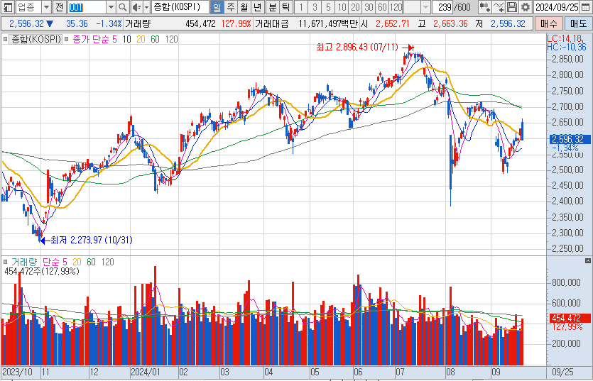 9월-25일-코스피-일봉-차트-이미지