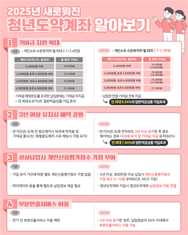 청년도약계좌 4월 신청 시작! 신청 조건부터 일정 혜택까지 총정리