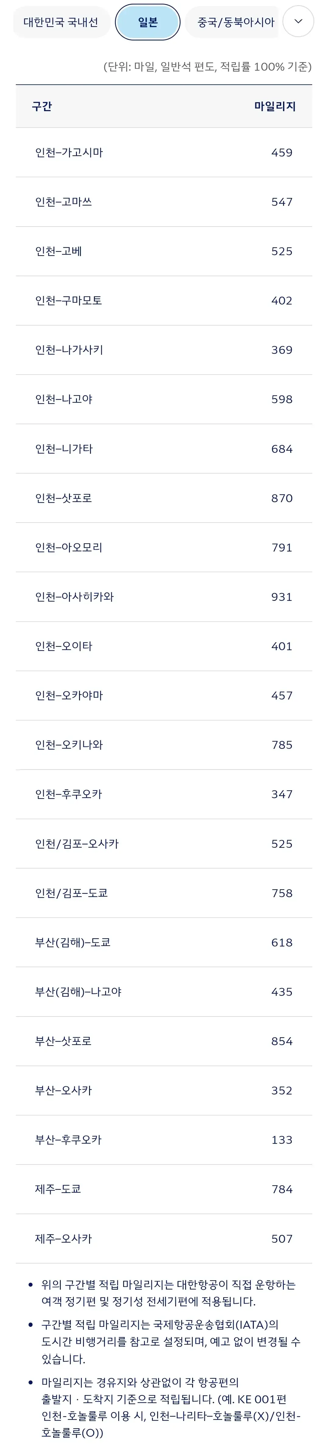 대한항공 국제선 일본 구간별 적립 마일리지 안내