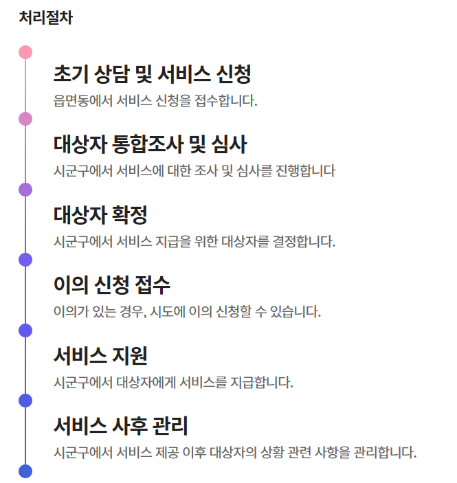 주거급여 신청&#44; 처리 절차