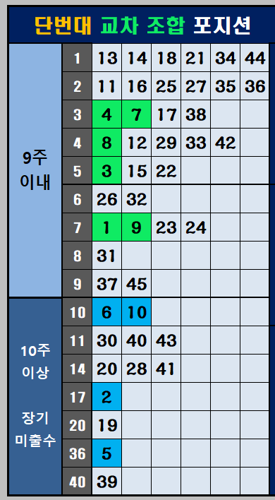 단번대 교차 조합 포지션