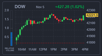 DOW 지수