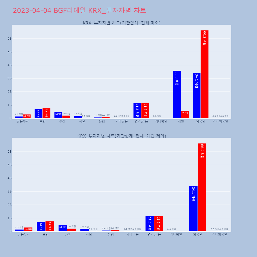 BGF리테일_KRX_투자자별_차트