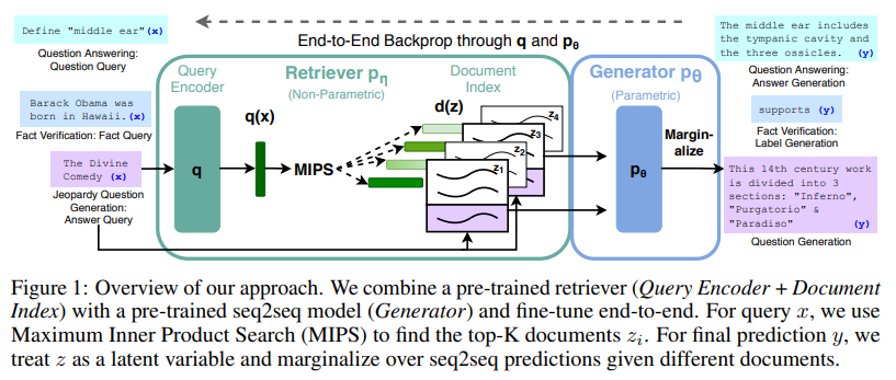 Knowledge Intensive Nlp Task Retrieval-Augmented Generation for Knowledge-Intensive NLP Tasks :: 밤에 ...