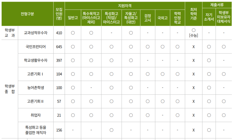 국민대, 숭실대, 세종대 2022학년도 수시전형, 원서접수 일정, 2021 수시등급 국민대, 숭실대, 세종대 2022학년도 수시전형, 원서접수 일정, 2021 수시등급