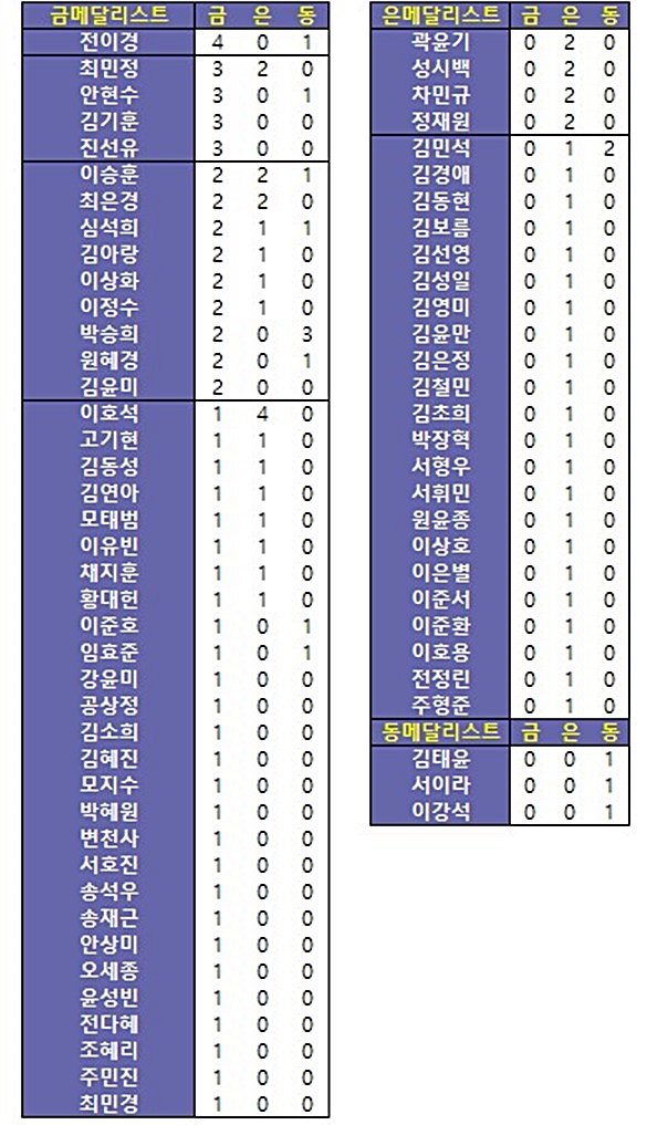 동계올림픽메달리스트