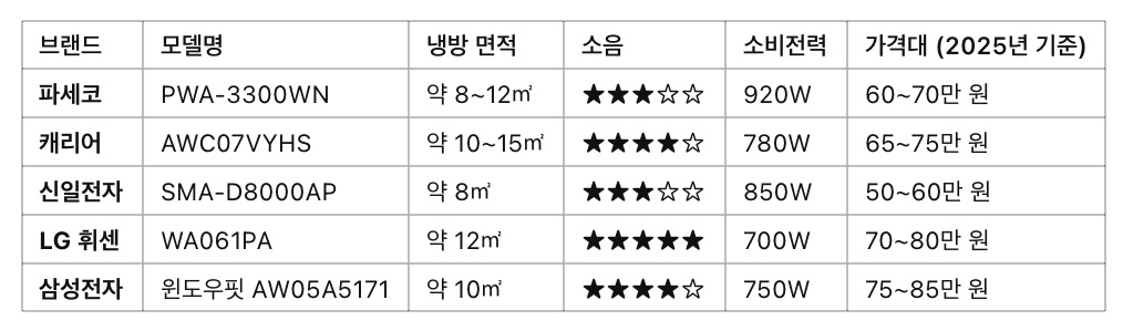 창문형에어컨 제품비교