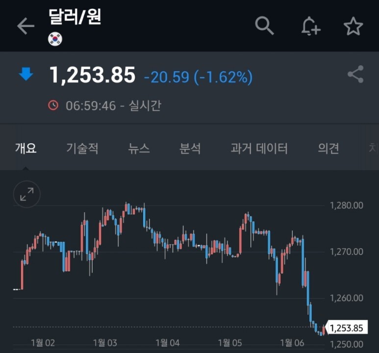 미국 증시