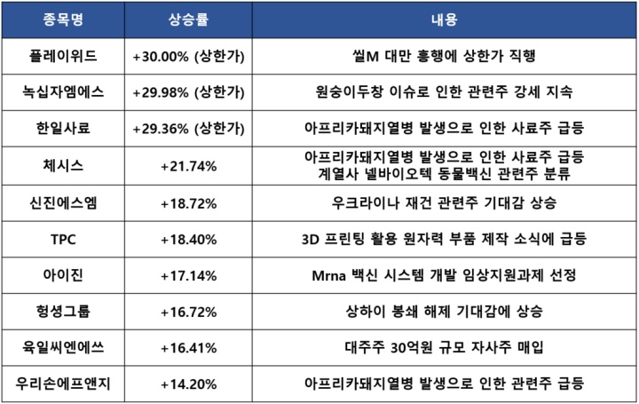  아프리카돼지열병 올해 첫 발생, 식량안보 계속 위협 : 관련주 및 마감시황