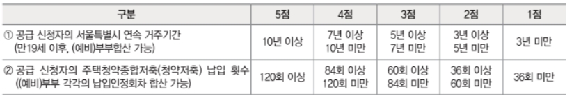 가점기준